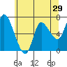 Svensen tide chart for Sunday, May 29, 2022