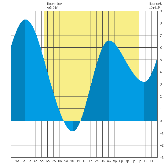 Svensen tide chart for Tuesday, May 31, 2022