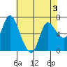 Svensen tide chart for Tuesday, May 3, 2022