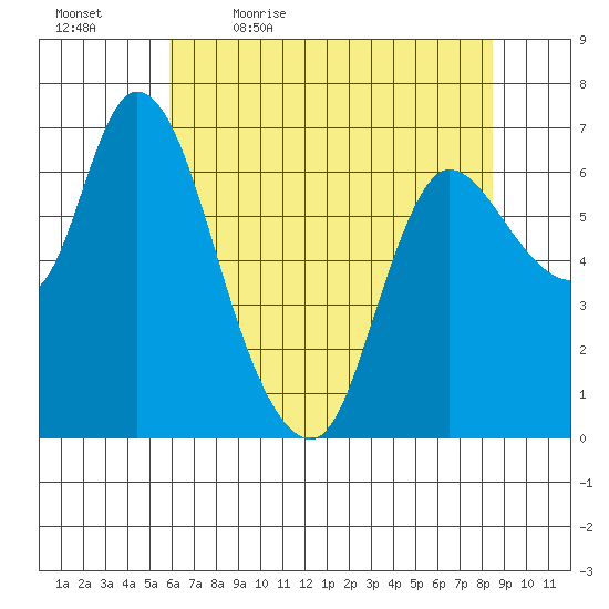 Svensen tide chart for Thursday, May 5, 2022