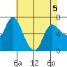 Svensen tide chart for Thursday, May 5, 2022