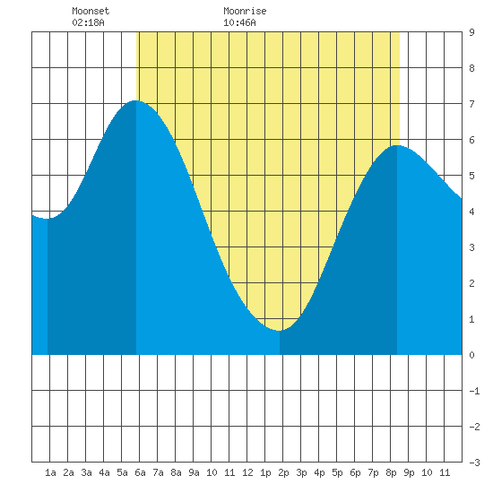 Svensen tide chart for Saturday, May 7, 2022