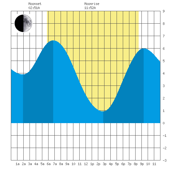 Svensen tide chart for Sunday, May 8, 2022