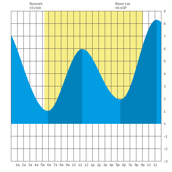 Svensen tide chart for Friday, June 10, 2022