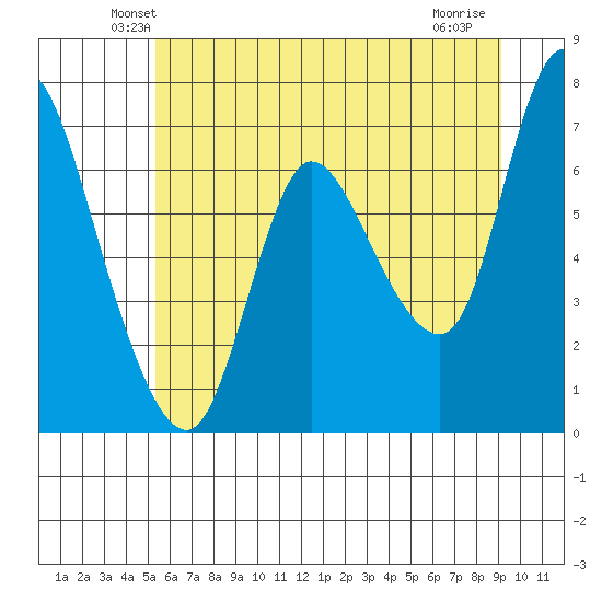 Svensen tide chart for Saturday, June 11, 2022