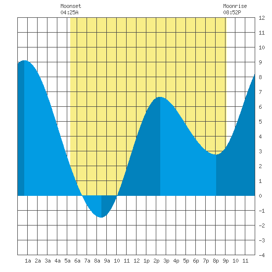 Svensen tide chart for Monday, June 13, 2022