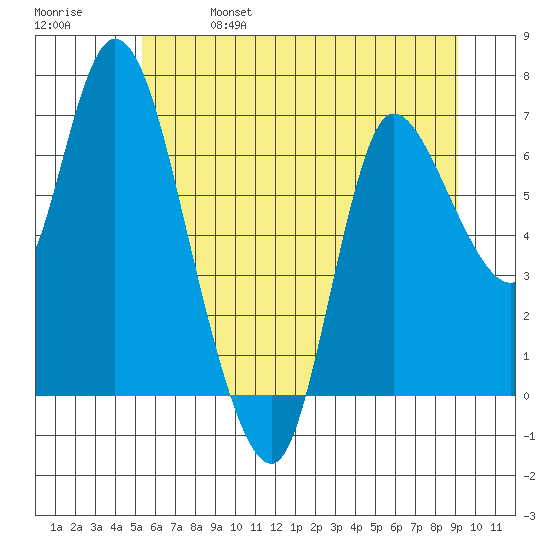 Svensen tide chart for Friday, June 17, 2022