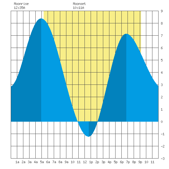 Svensen tide chart for Saturday, June 18, 2022