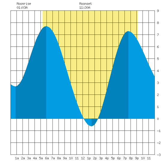 Svensen tide chart for Sunday, June 19, 2022