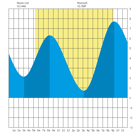 Svensen tide chart for Tuesday, June 21, 2022