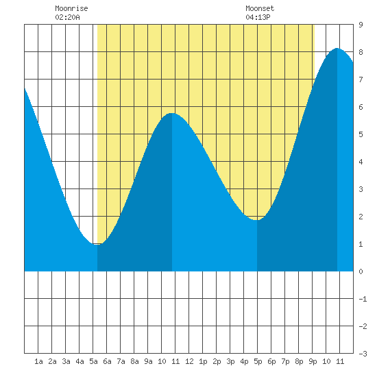 Svensen tide chart for Thursday, June 23, 2022