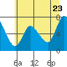 Svensen tide chart for Thursday, June 23, 2022