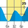 Svensen tide chart for Saturday, June 25, 2022
