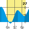 Svensen tide chart for Monday, June 27, 2022