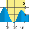 Svensen tide chart for Thursday, June 2, 2022
