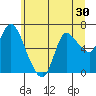 Svensen tide chart for Thursday, June 30, 2022
