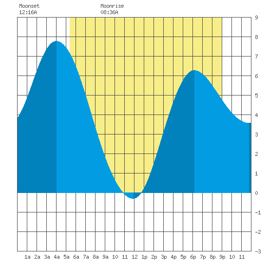 Svensen tide chart for Friday, June 3, 2022