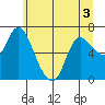 Svensen tide chart for Friday, June 3, 2022