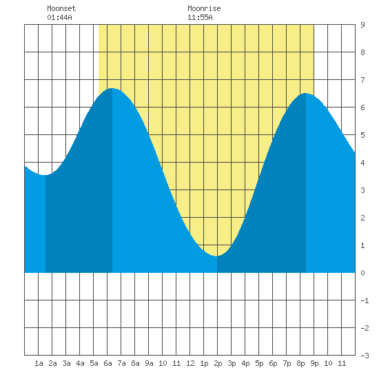 Svensen tide chart for Monday, June 6, 2022