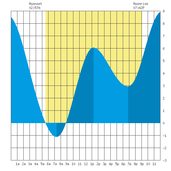 Svensen tide chart for Monday, July 11, 2022