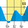 Svensen tide chart for Monday, July 11, 2022