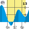Svensen tide chart for Wednesday, July 13, 2022