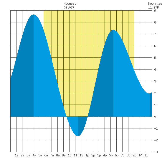 Svensen tide chart for Saturday, July 16, 2022