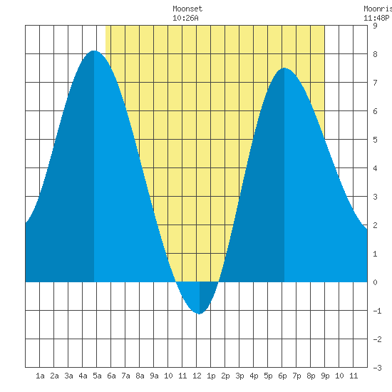 Svensen tide chart for Sunday, July 17, 2022