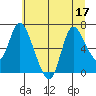 Svensen tide chart for Sunday, July 17, 2022