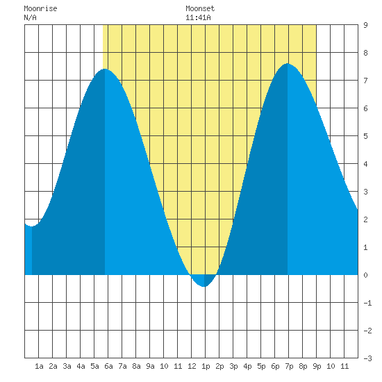 Svensen tide chart for Monday, July 18, 2022