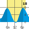 Svensen tide chart for Monday, July 18, 2022