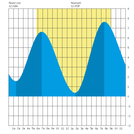 Svensen tide chart for Tuesday, July 19, 2022