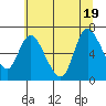 Svensen tide chart for Tuesday, July 19, 2022