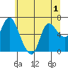 Svensen tide chart for Friday, July 1, 2022