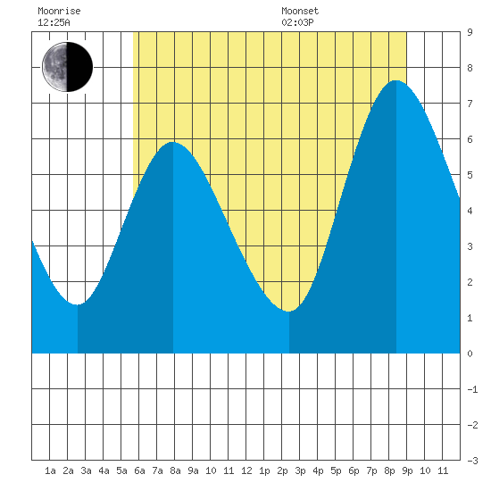 Svensen tide chart for Wednesday, July 20, 2022