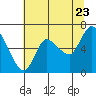 Svensen tide chart for Saturday, July 23, 2022