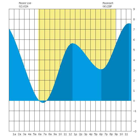 Svensen tide chart for Sunday, July 24, 2022