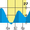 Svensen tide chart for Wednesday, July 27, 2022