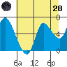 Svensen tide chart for Thursday, July 28, 2022