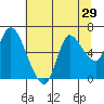 Svensen tide chart for Friday, July 29, 2022