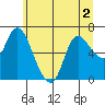 Svensen tide chart for Saturday, July 2, 2022