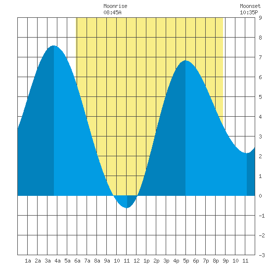Svensen tide chart for Sunday, July 31, 2022