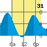 Svensen tide chart for Sunday, July 31, 2022