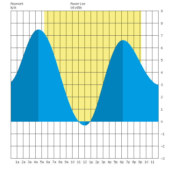 Svensen tide chart for Sunday, July 3, 2022