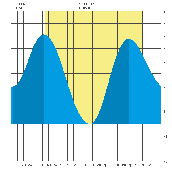 Svensen tide chart for Monday, July 4, 2022