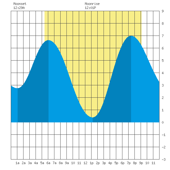 Svensen tide chart for Tuesday, July 5, 2022