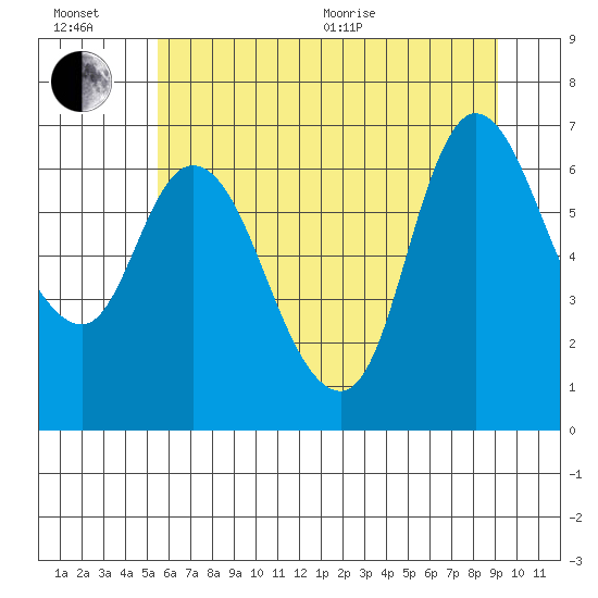 Svensen tide chart for Wednesday, July 6, 2022