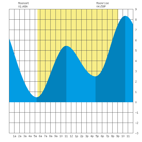 Svensen tide chart for Saturday, July 9, 2022