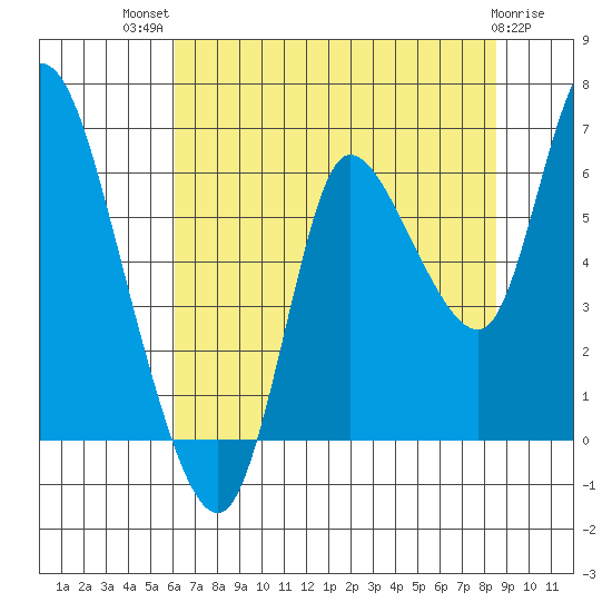 Svensen tide chart for Wednesday, August 10, 2022