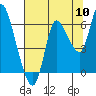 Svensen tide chart for Wednesday, August 10, 2022